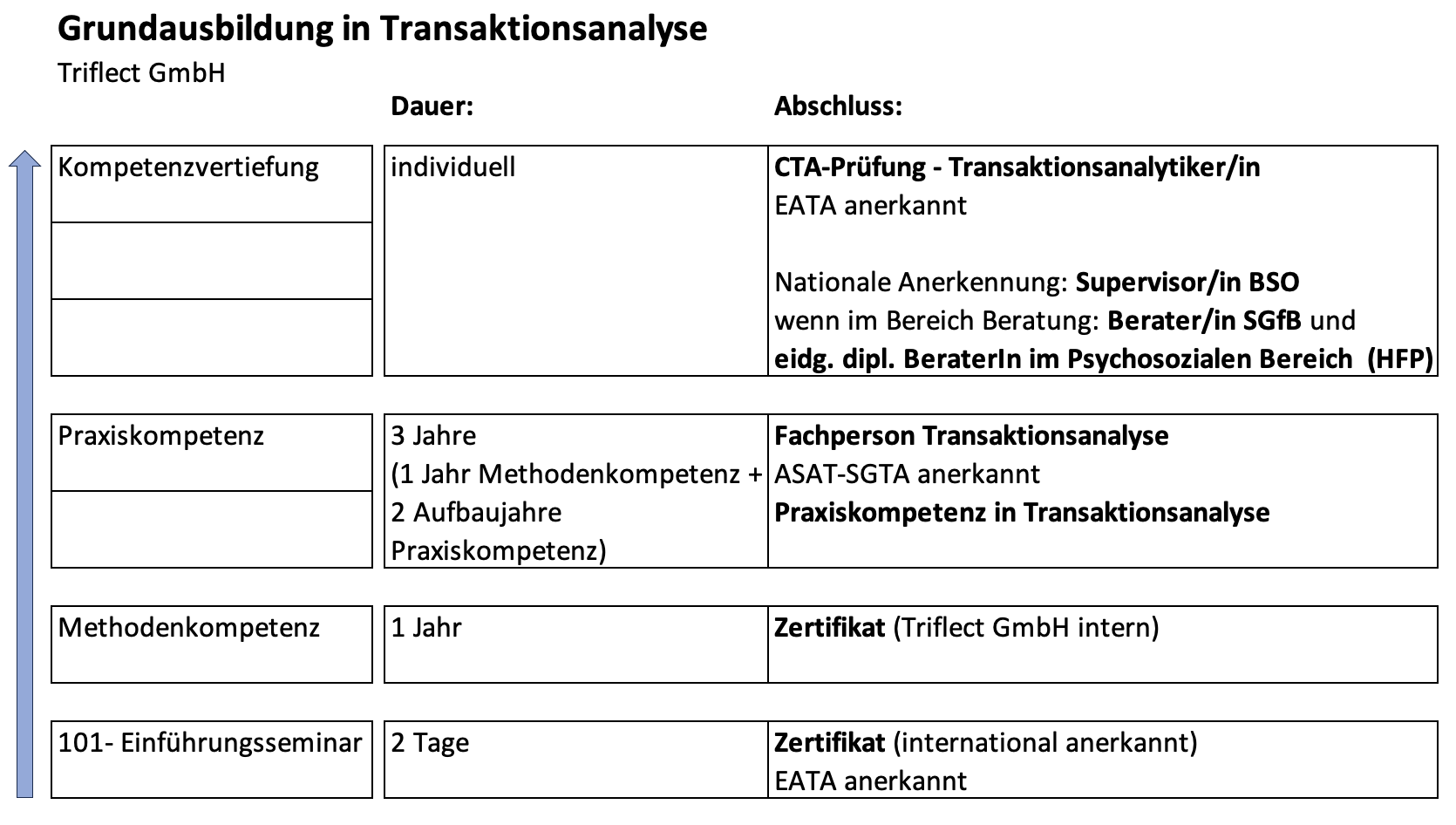 Grundausbildung in Transaktionsanalyse_Triflect GmbH